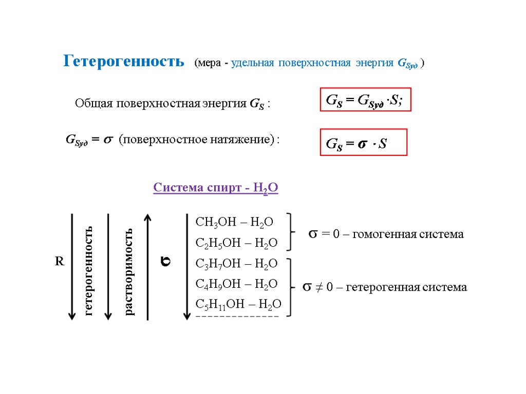 Гетерогенность (мера - удельная поверхностная энергия GSуд ) Общая поверхностная энергия GS : GSуд